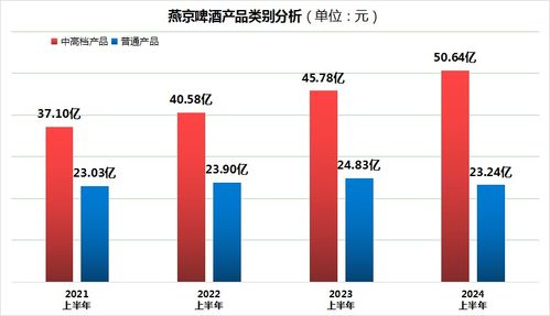 燕京啤酒半年营收破80亿,净利增长47.54 资金状况创历史最佳